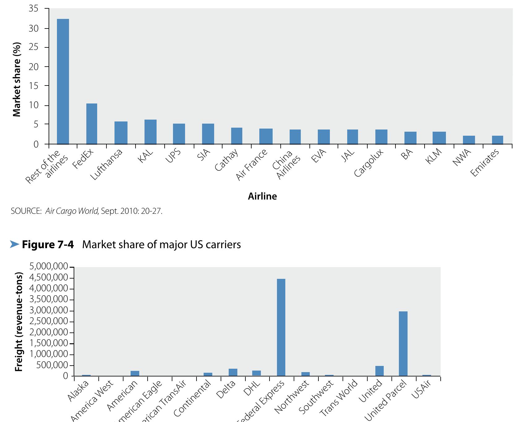 Figure 3 - from The Air Cargo Industry - book chapter