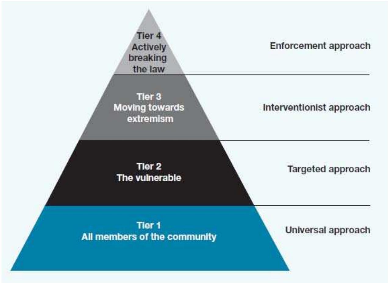 (PDF) Preventing Religious Radicalisation and Violent Extremism: A ...
