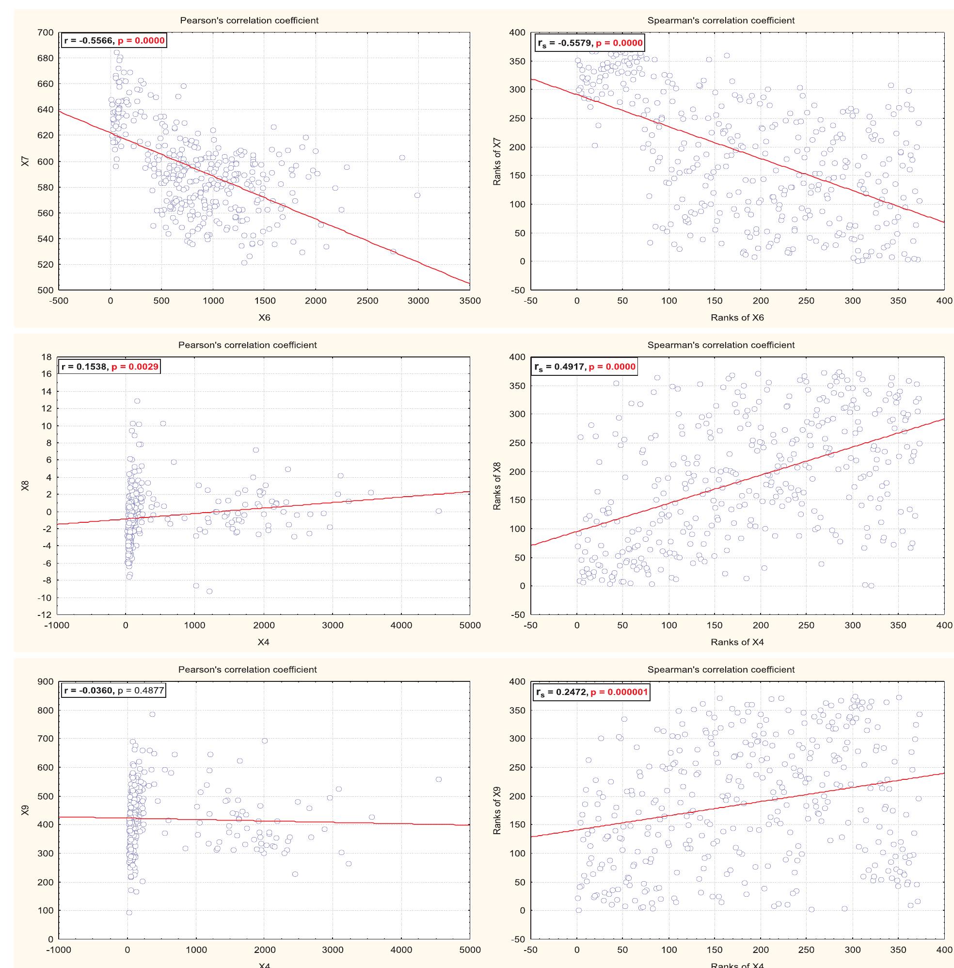 (PDF) Comparison of values of Pearson’s and Spearman’s correlation ...
