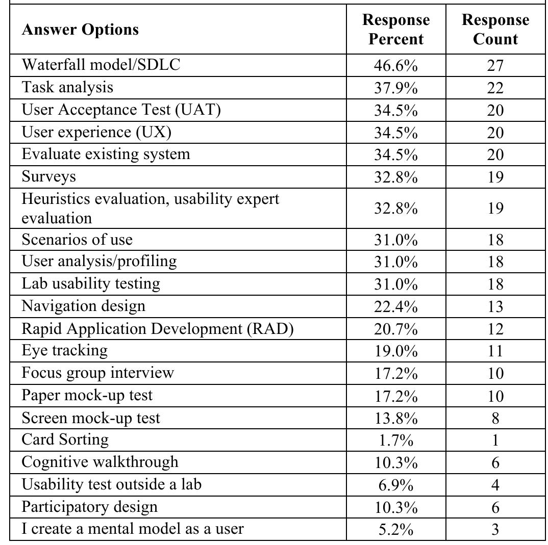 Which techniques below that you use in ui development
