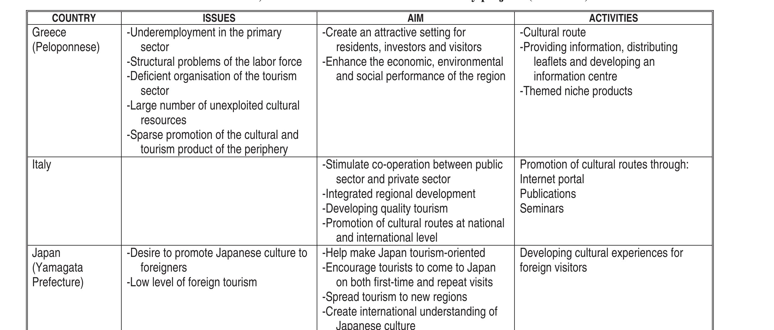 (PDF) The Impact of Culture on Tourism