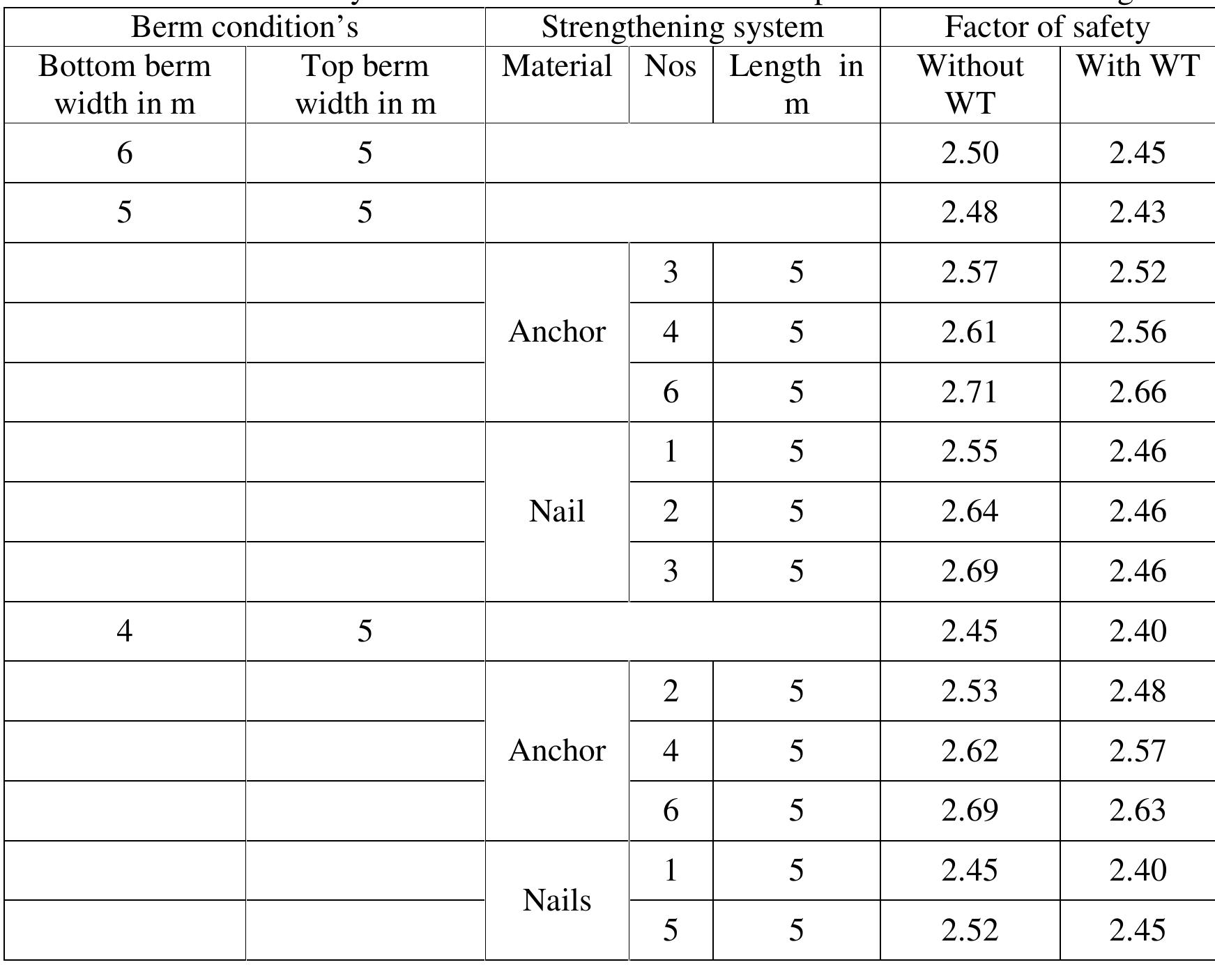 Table 3 - STABILITY ANALYSIS OF EARTH DAM BY GEOSTUDIO