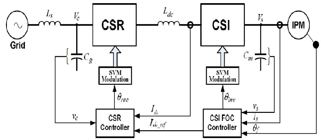 -8 block diagram of proposed current source inverter fed ipm