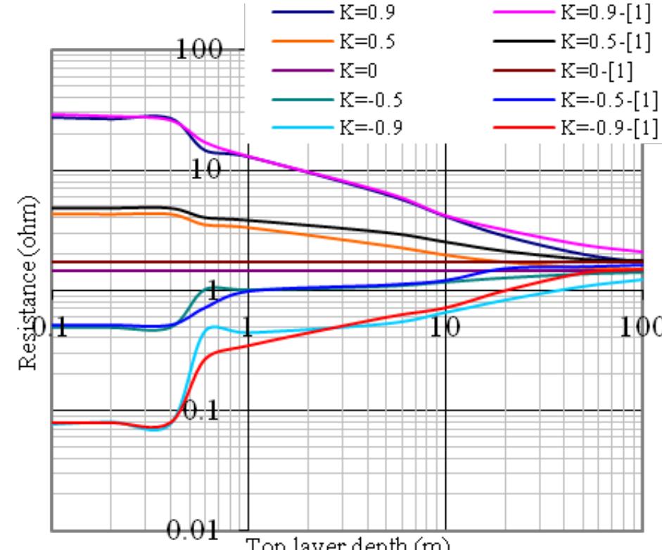(PDF) CALCULATION OF GROUNDING RESISTANCE AND EARTH SURFACE POTENTIAL ...
