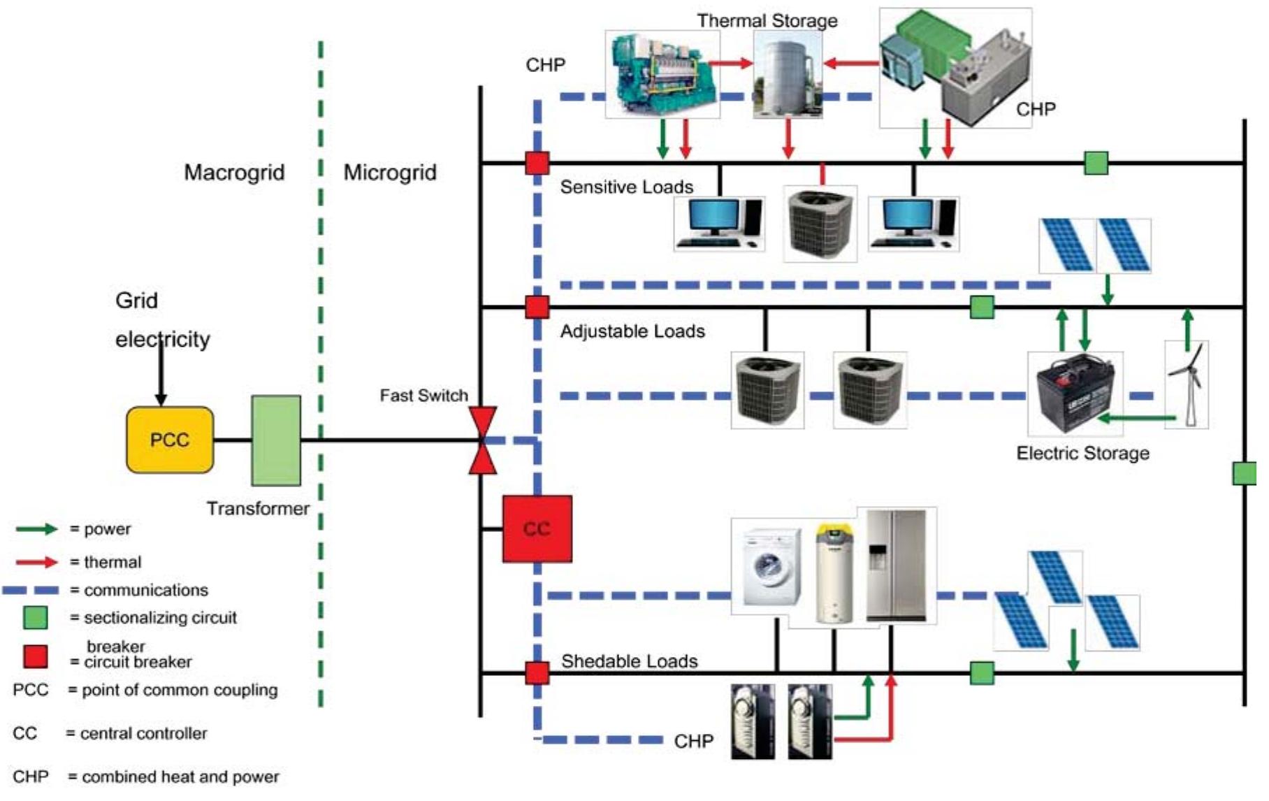 S-1 — sample physical microgrid schematic these controlled