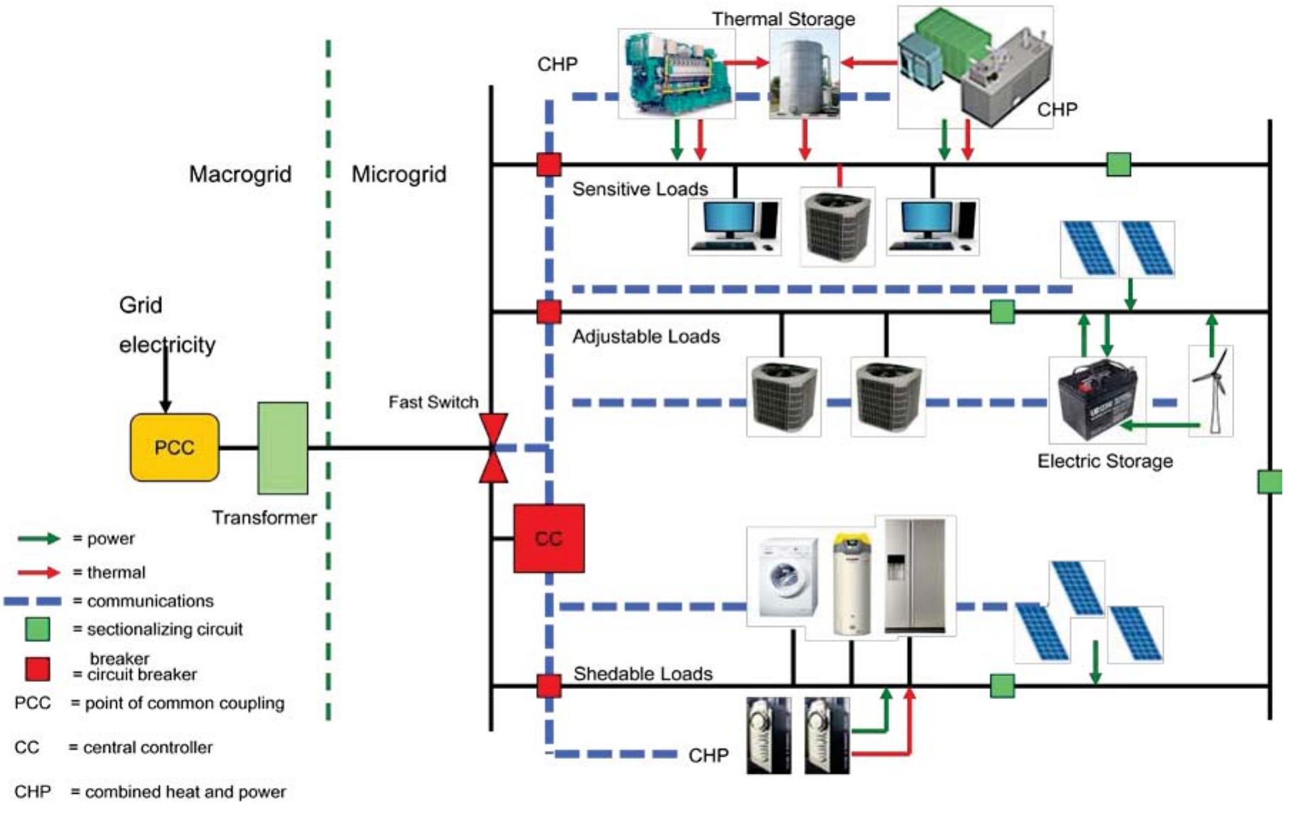 1 — sample microgrid schematic®’ the microgrid schematic
