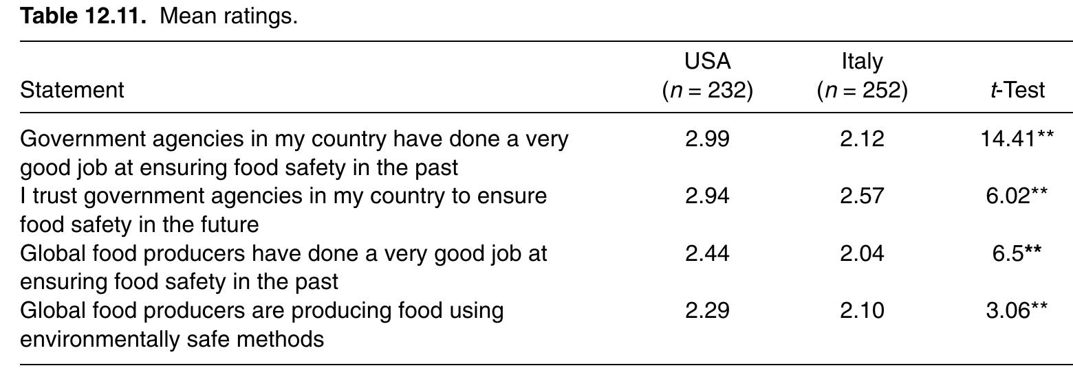 **significant difference at 0.05 level. attitudes to gm food
