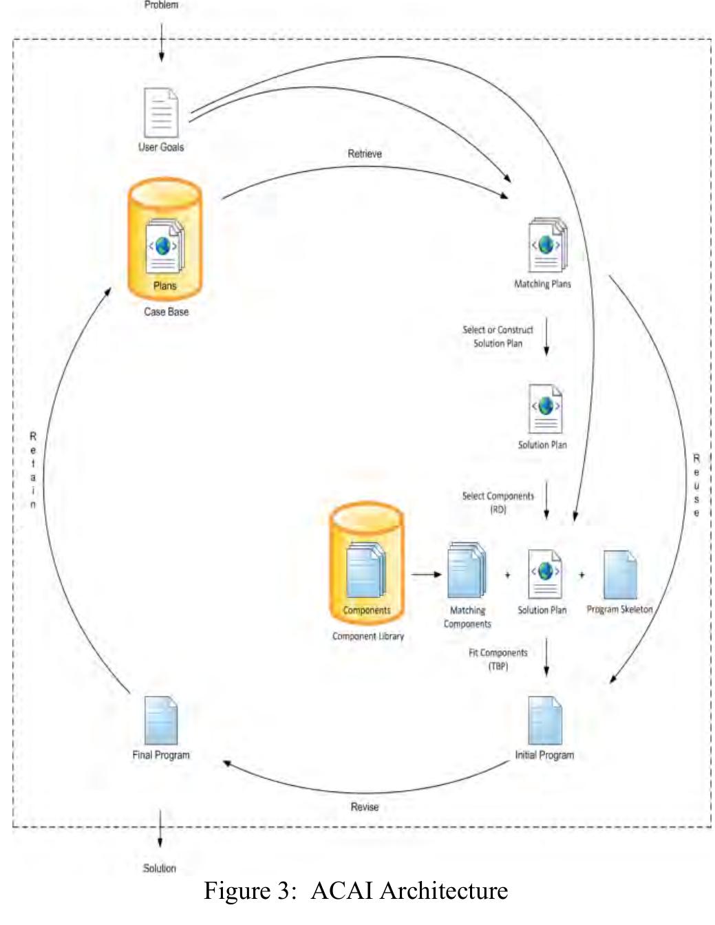 A brief example in summary, acai uses cbr to retrieve a