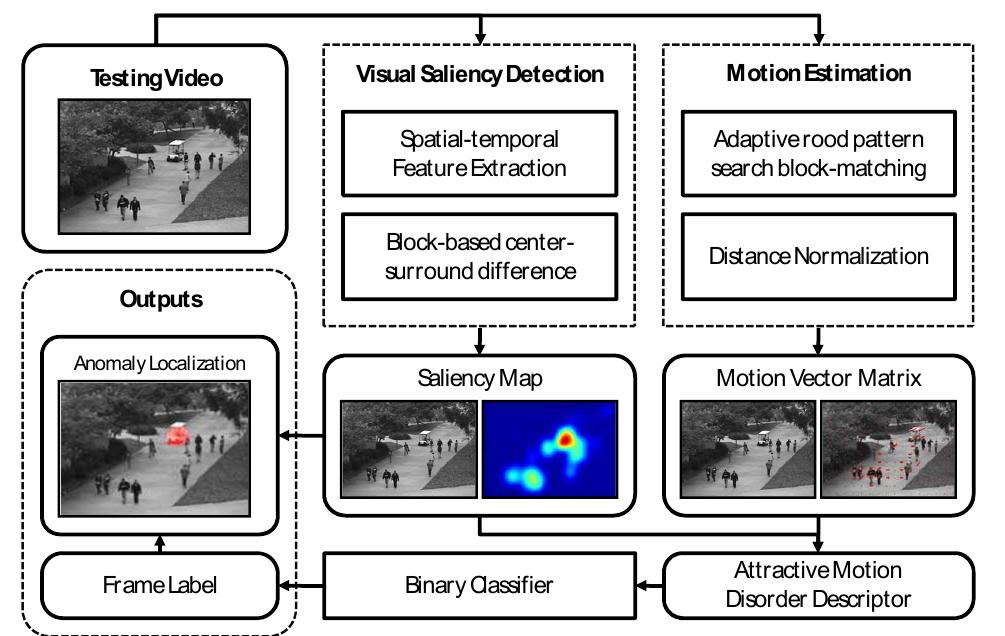 Spatial Temporal Example Examples of the spatial temporal saliency maps.