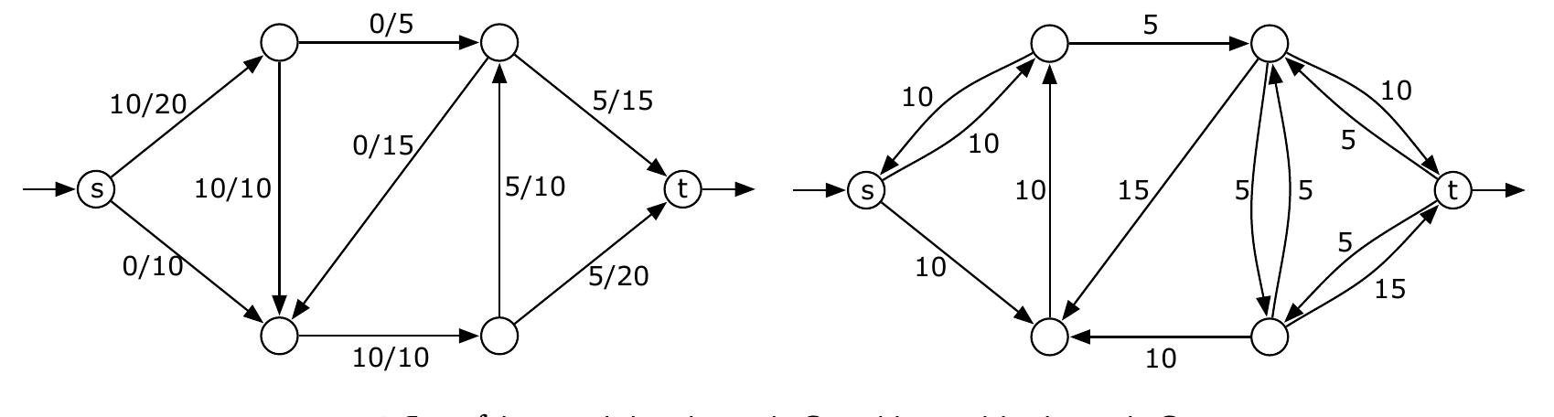 The residual graph g; = (v,e;), where e; is the set of edges