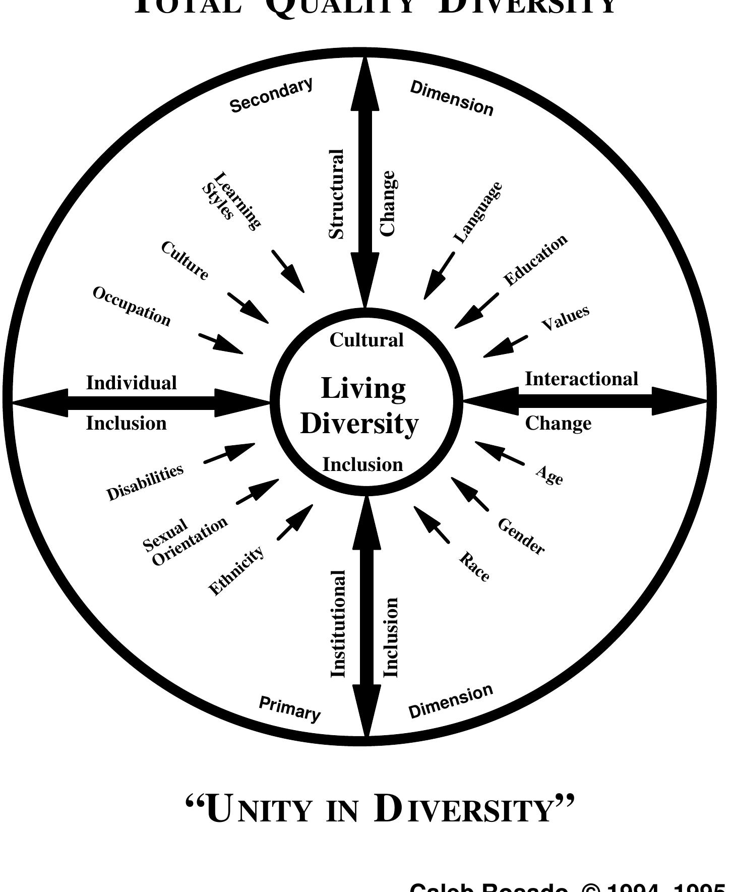 Figure 1 - from What Do We Mean By ‘Managing Diversity?'