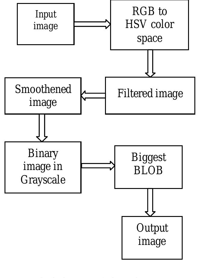 Figure 4 - Indian Sign Language Recognition Using Eigen