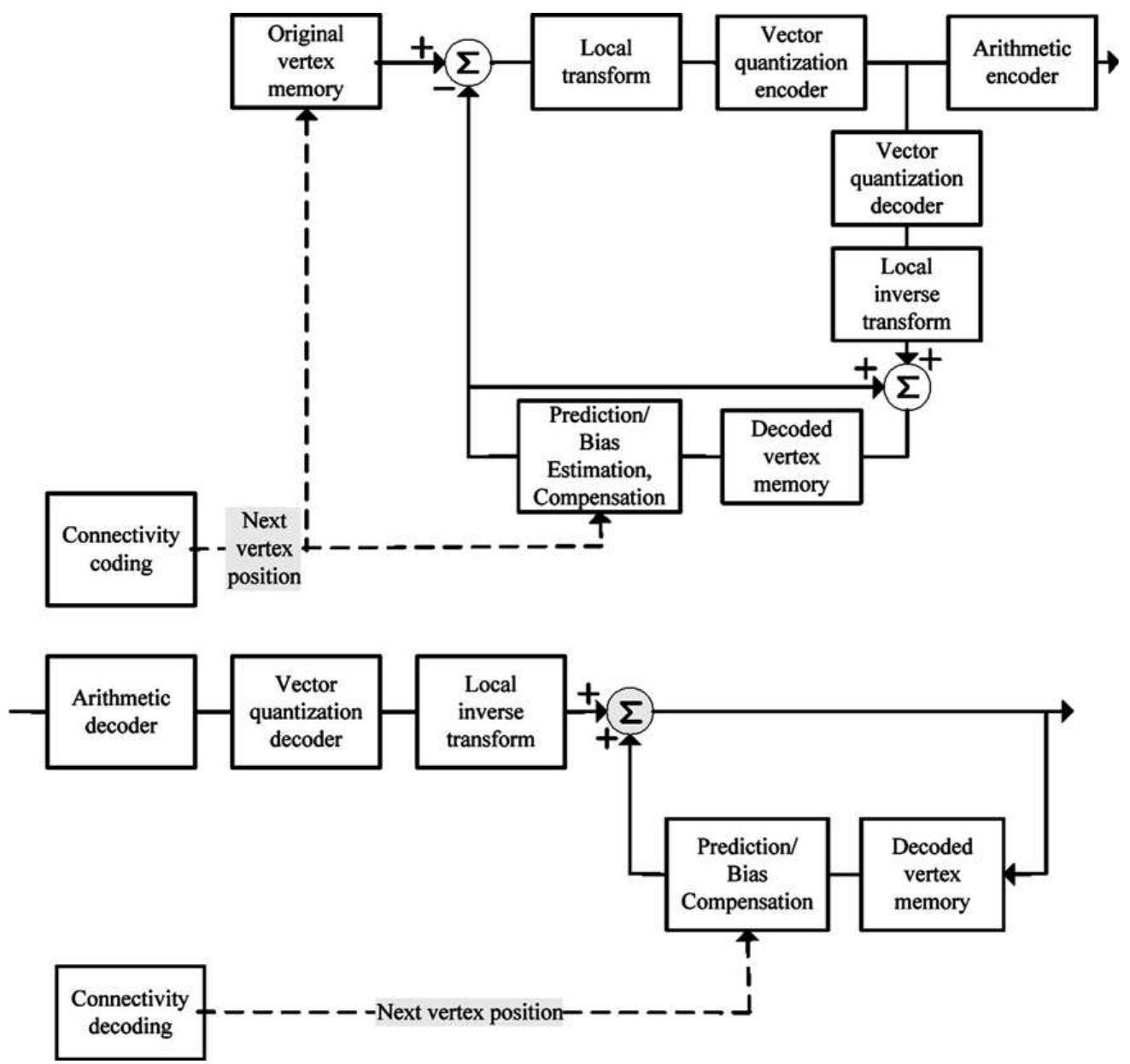 The geometry encoder (top) and the geometry decoder