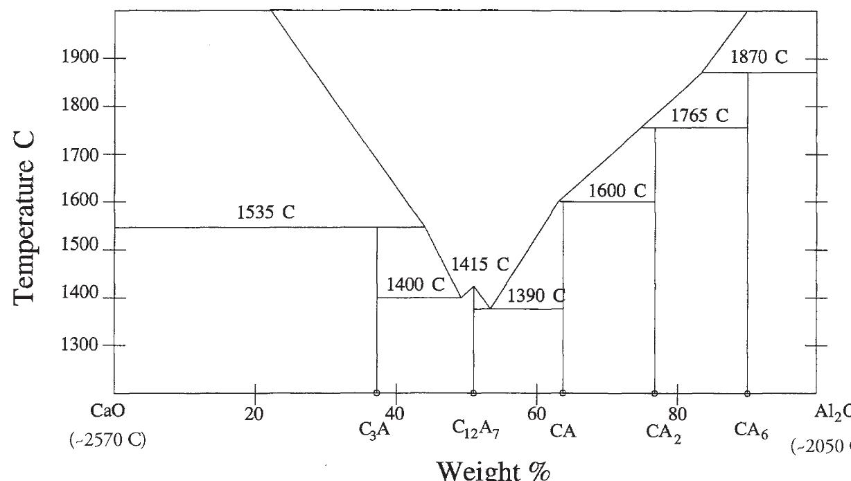 Calcium aluminate phases are used as cements in refractory