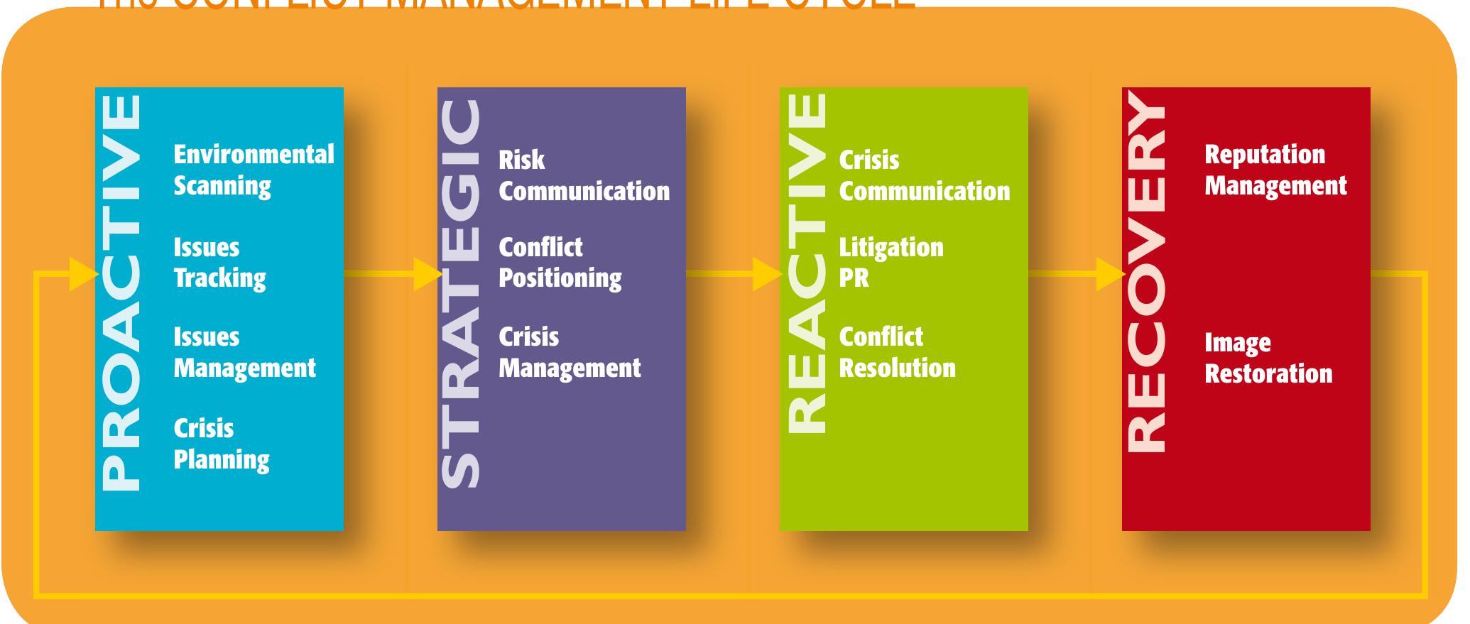 Structured Conflict Management Process This figure shows the four phases of the conflict management
