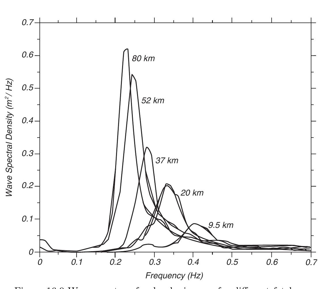 9 wave spectra of a developing sea for different fetches