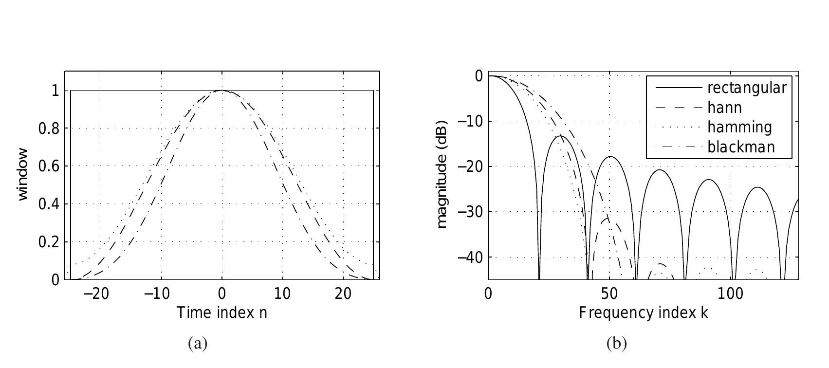 13: comparison of different windows; (a) time-domain window
