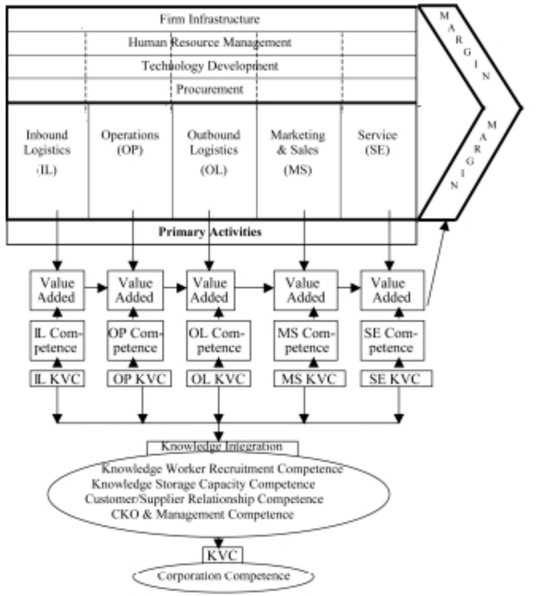 (PDF) Competitive Strategic Alliances Through Knowledge Value Chain