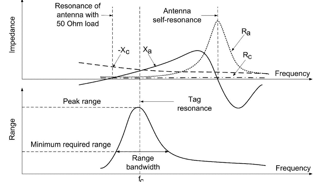 (PDF) Antenna Design for UHF RFID Tags: a Review and a Practical ...