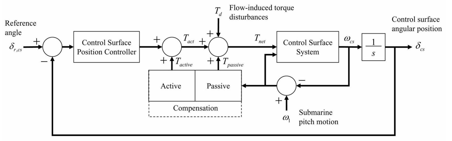 Control Actuation System.drawing Figure 7 - from Modeling and Requirements Formulation for