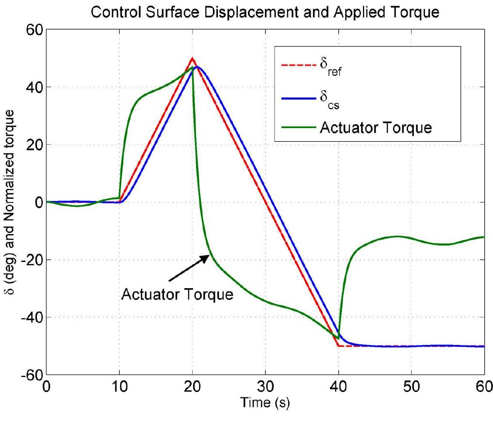 Torque Ramp Example Torque-speed characteristics for actuator systems designed