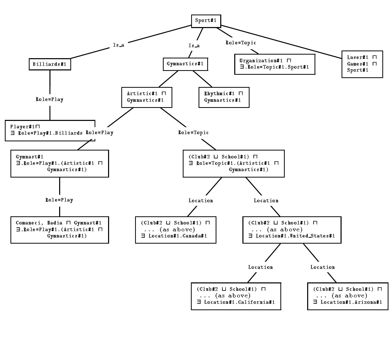 The concept hierarchy of figure 1 enriched with the