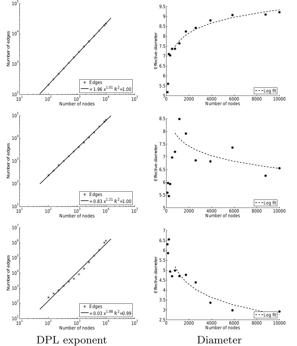 The dpl plot and diameter for forest fire model. top: sparse