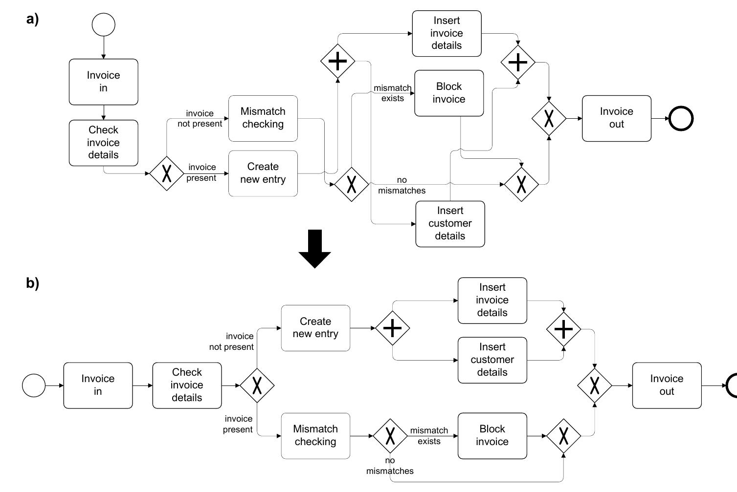 A) a bpmn model not following any layout guidelines. b) the