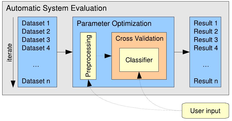 Schematic overview of the automatic system evaluation