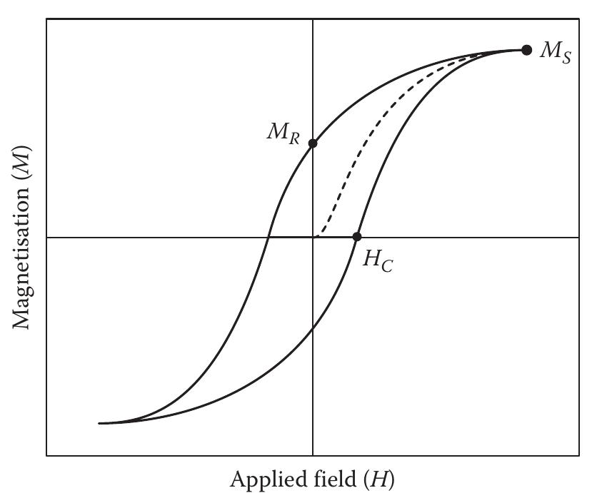 10 usual axis system defined for a uniaxial nanoparticle