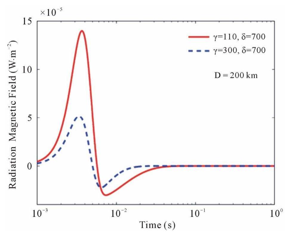 Radiation magnetic field from sprites versus time in