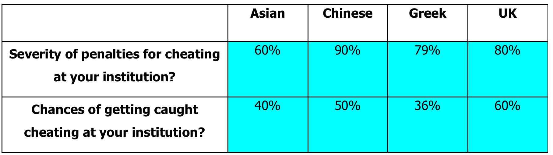 Table 8 Those students that rate the severity of penalties and changes of gettin;  policies of specific institutions were rigorous.  She also suggested that they were lenient with these two students, as she had heard of 