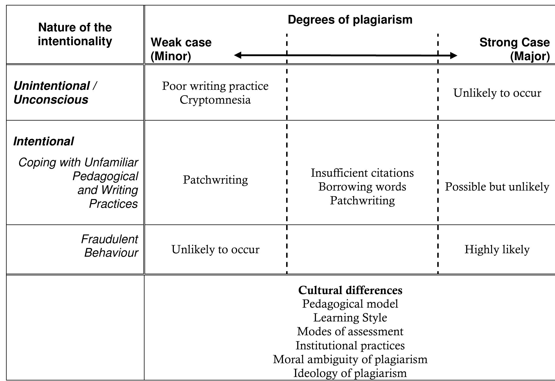 Table 16: An expanded landscape of plagiarism 