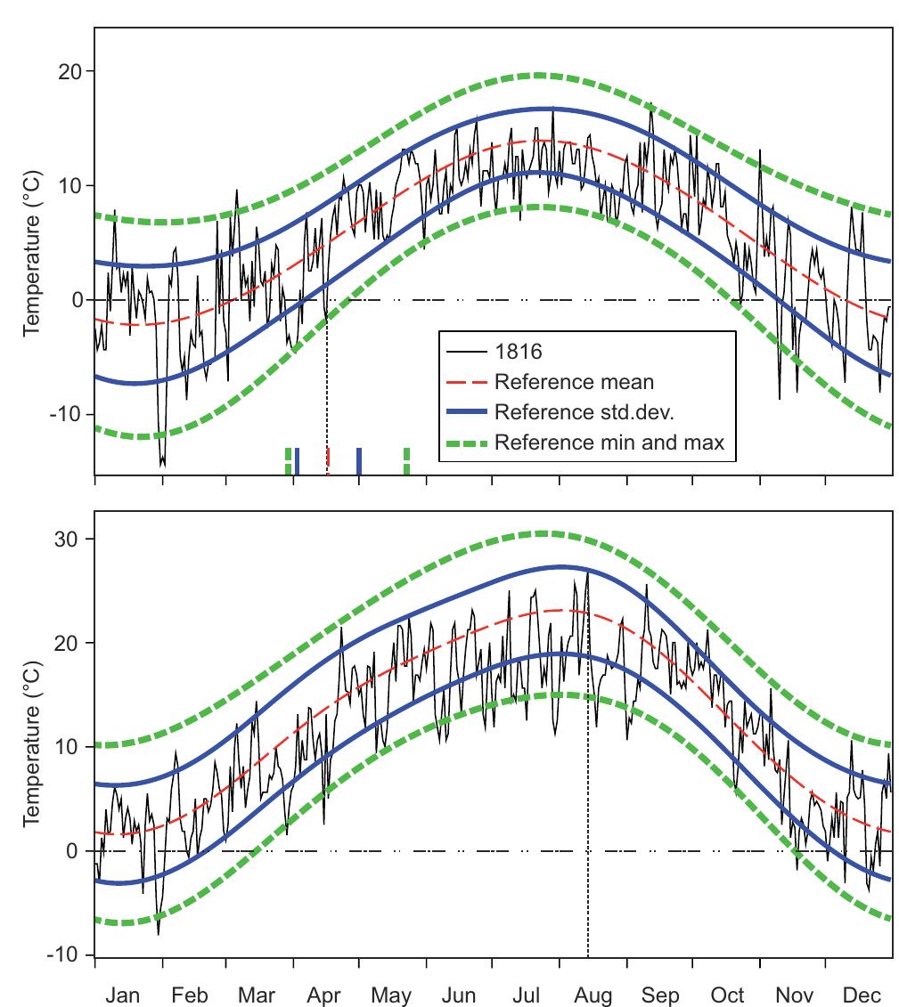 Fig. 2. Time series of daily values of temperature at sunrise (top panel) and 14:00LT (bottom panel) in the year 1816 (thin black solid line) as well as for the average of the reference period (red dashed line). The blue (solid bold) lines denote +1 standard devia- tion from the mean; the green (dashed bold) lines give the minima and maxima for the reference period. Note that all annual cycles from the reference period were obtained from the statistics for each calendar day. They were then smoothed by fitting the first two har. monics of the annual cycle. The black dotted vertical line in the up- per panel indicates the last day of moming temperatures in spring below 0°C in 1816. Ticks on the x-axis indicate the mean last day- of-year with morning temperatures below 0 °C in the reference pe- riod (red dashed tick), +1 standard deviation (blue solid bold ticks), and the earliest and latest date with negative spring temperatures in the morning (green dashed bold ticks). The black dotted vertical line in the lower panel indicates the date of the annual maximum temperature in 1816.  