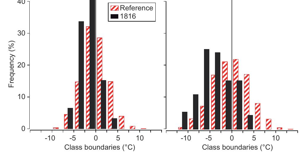 Fig. 3. Histograms showing the frequencies of occurrence (in percent) of temperature anomalies at sunrise (left panel) or 14:00 LT (right panel) in the summer months (June to August) of 1816 (black) and in the reference period (red patterned). 
