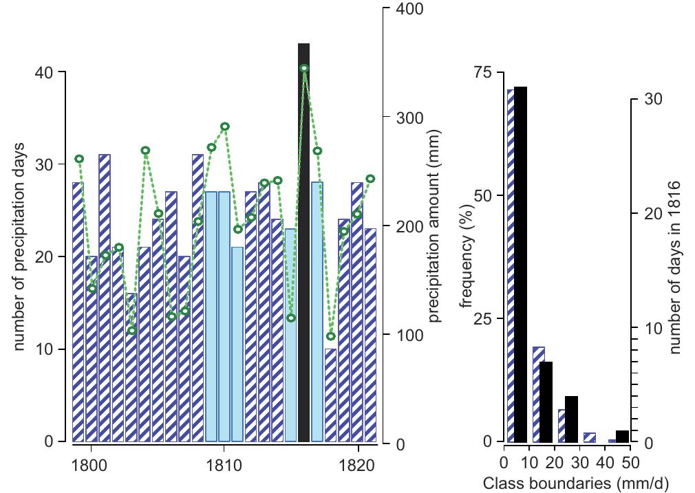 Fig. 4. Left panel: precipitation sums (green line, right scale) and number of rainy days (bars, left scale) in summer (June to August) from 1799-1821. The years that were excluded from the reference period are shown in light blue, 1816 in black. Right panel: his- togram showing the frequency of occurrence (left scale: percent, right scale: number of days for 1816) of precipitation amounts in the summer months (June to August) of 1816 (black) and in the reference period (blue patterned). Note that precipitation amounts <0.1 mm were excluded.  