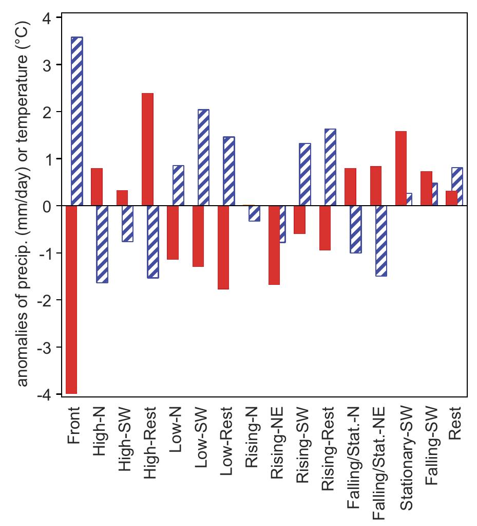 Fig. 5. Temperature anomalies (red) and precipitation (blue pat- termed) averaged for each weather type for the summer months (June to August) in the reference period. Note that for visualization purposes, precipitation is plotted as anomalies from the seasonal mean whereas the sampling operates with absolute values. 
