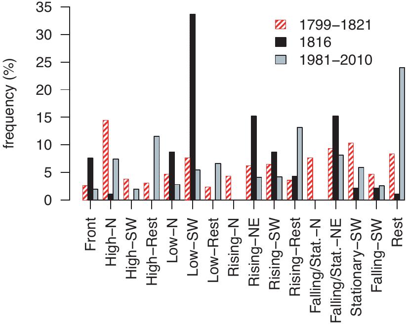 Fig. 6. Histogram showing the frequency of occurrence (percent) of weather types in the summer months (June to August) of 1816  (black), in the reference period (red patterned), and in the period 1981-2010 (light grey). 