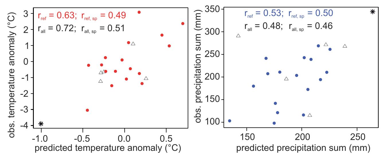 Fig. 9. Scatter plot showing the observed temperature anomalies (left panel) and precipitation sums (right panel) as a function of their predicted values based only on the weather types information. The years in the reference period are indicated in red and blue (points), for temperature and precipitation, respectively, the years that were excluded from the reference period are shown in grey (triangles), 1816 in black (stars). Correlation (r) and non parametric Spearman correlation (rsp) coefficients are shown for only the reference period (subscript ref, red number) and all years (subscript all, black number).  Fig. 8. Histogram showing 10000 artificial temperature anomaly averages (left panel) and precipitation sums (right panel) for the summer of 1816 based on weather types for 1816 and sampling from these weather types in the reference period. The dotted and solid lines denote the observed values for the year 1816 and the reference period, respectively. 