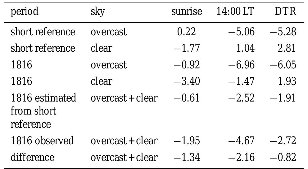 Table 1. Effect of clouds on temperature. Averaged summer- time (June-August) temperature anomalies (°C) at sunrise and at 14:00 LT as well as their difference (diurnal temperature range, DTR) for days with clear sky (both sunrise and 14:00 LT) or fully overcast days (both sunrise and 14:00LT) during a short reference period (1812-1814 and 1818-1821, i.e. the period with relatively reliable cloud observations) and in summer 1816. Row 5 shows the average temperature anomaly for the sum of overcast and clear days for 1816 assuming the mean values from the short reference in the first two rows and the number of fully overcast days (21) and fully clear days (15) from 1816. Row 6 is the same but using the mean values from the year 1816 itself. The lowest row shows the differ- ence between the two. All temperature anomalies are with respect to the long reference period.   In fact, the summer of 1816 was anomalously cloudy. Not a single cloud-free day was observed in June 1816 and only 15 in the whole summer. This is much less than in the (short) reference period 1812-1821 (22 days). Conversely, the number of fully covered days was much larger in sum- mer 1816 (21 days) than in the reference period (11 days). 