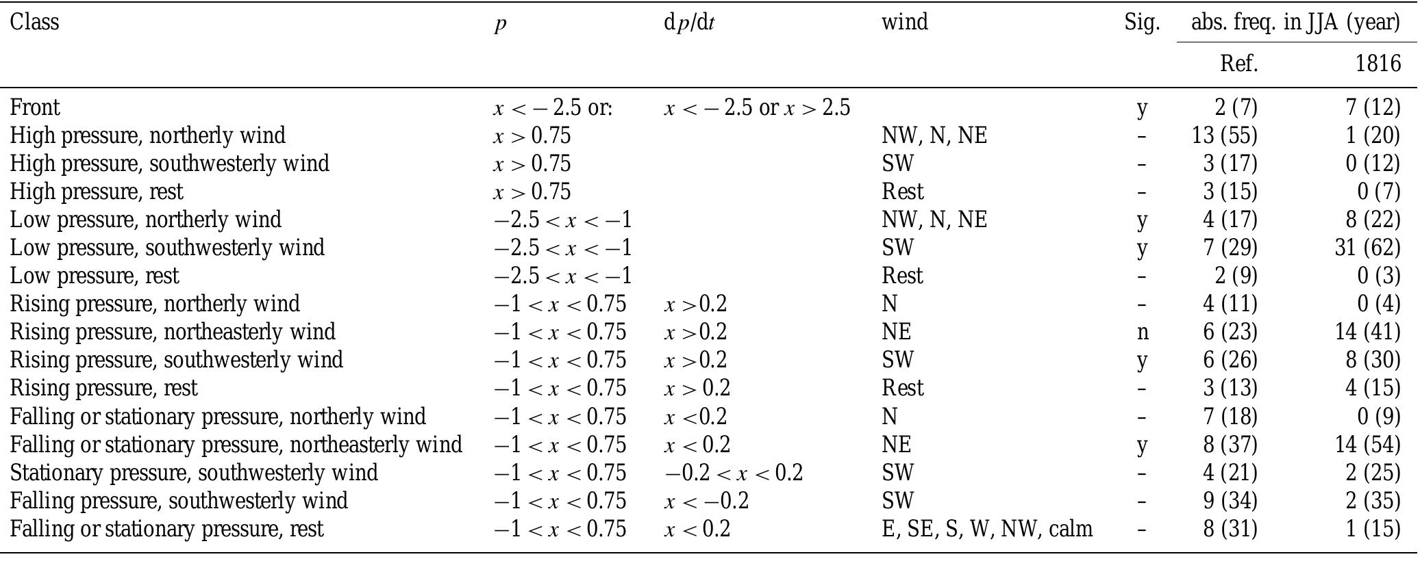 Table 2. Weather type classification. Note that days classified as “fronts” could theoretically also fit in other categories, but were attributed to “front” (in practice this occurred only rarely). The fifth column indicates whether significant (p < 0.05) differences were found within this weather type between 1816 and the reference period according to a Wilcoxon test (y =yes, n=no, - =not enough cases). The sixth column  indicates mean absolute frequencies of a weather type in the reference period for an average summer, JJA (annual averages). The last column indicates absolute frequencies of a weather type for summer 1816, JJA, in brackets: frequencies for the entire year 1816.  from —4.0°C (“front”) to +2.4°C (“high pressure, rest”). Precipitation anomalies range from +3.4mm d-! (“front”) to —1.8mmd-! (“high pressure, northerly wind”). 
