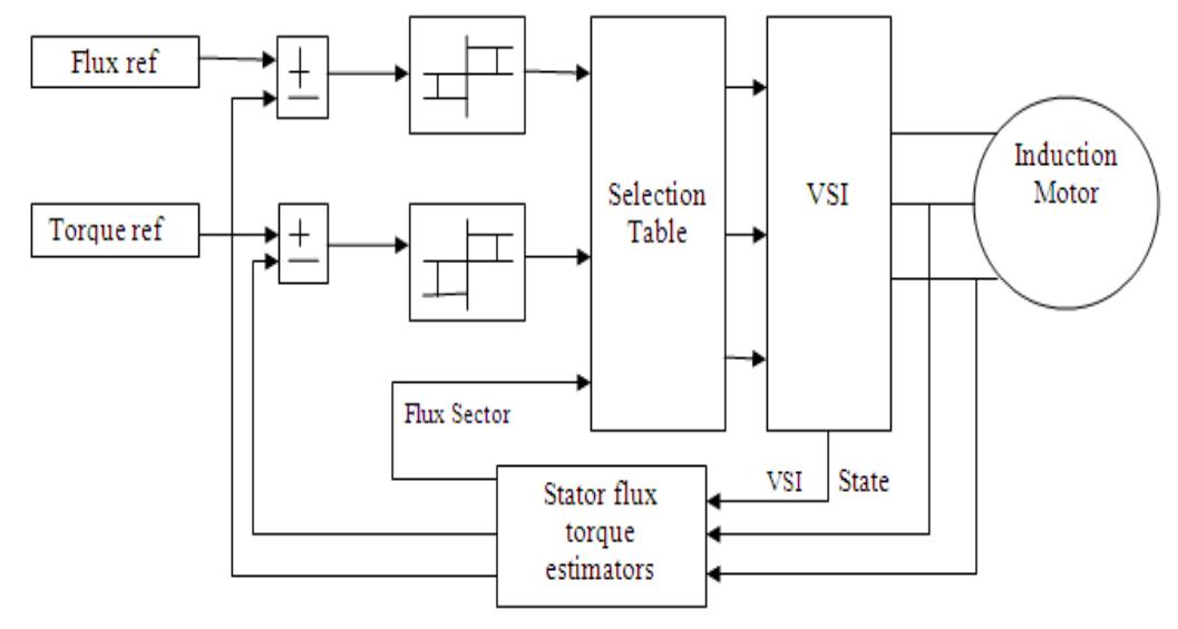 Basic direct torque control for ac induction motor the basic