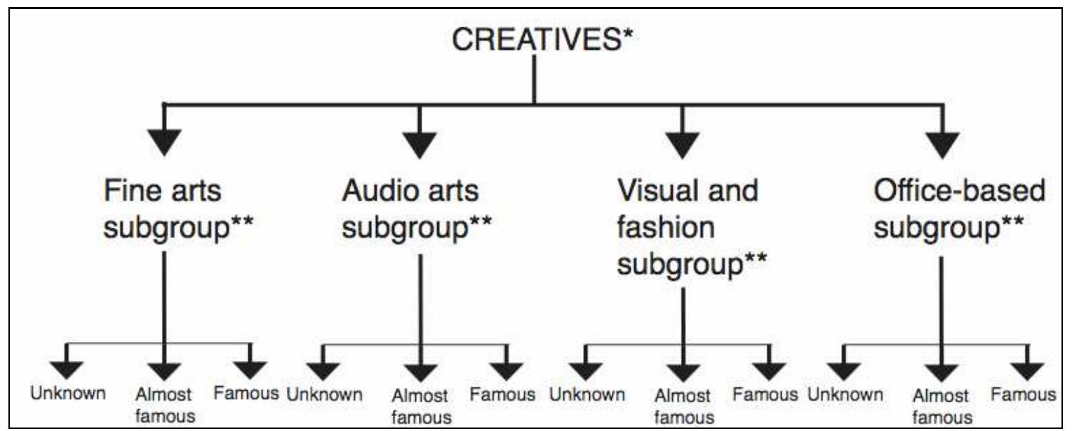 (PDF) Creatives, creative production and the creative market