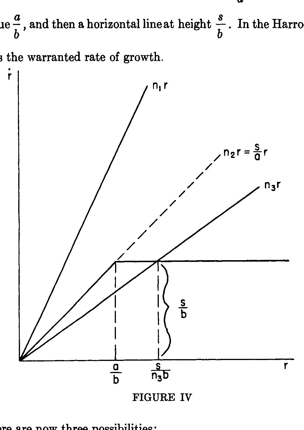 (PDF) A contribution to the theory of economic growth