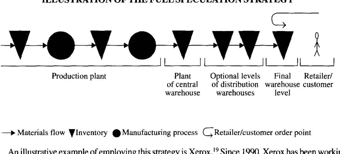 (PDF) Supply chain postponement and speculation strategies: how to ...