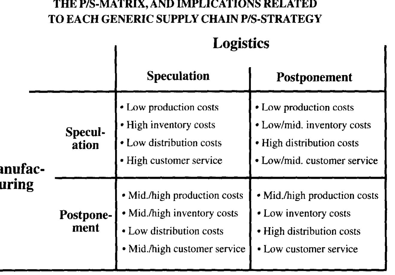 (PDF) Supply chain postponement and speculation strategies: how to ...