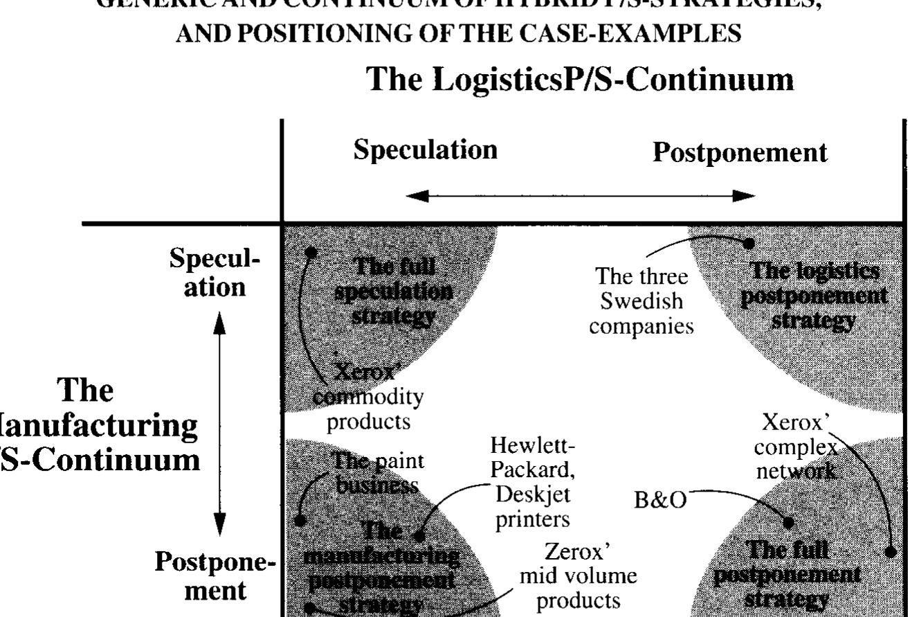 (PDF) Supply chain postponement and speculation strategies: how to ...