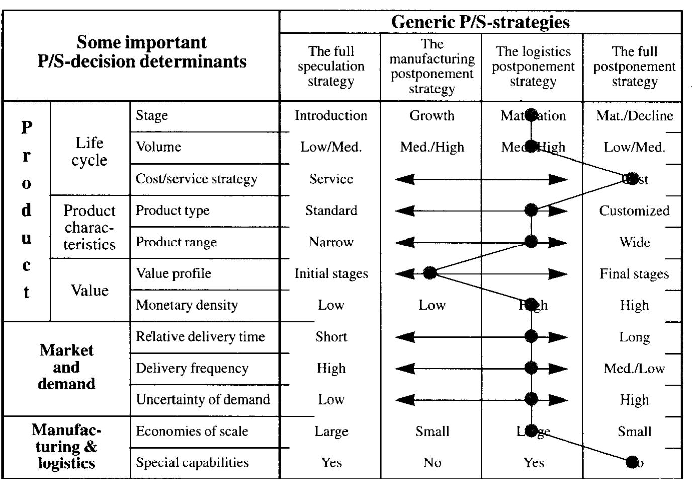 (PDF) Supply chain postponement and speculation strategies: how to ...