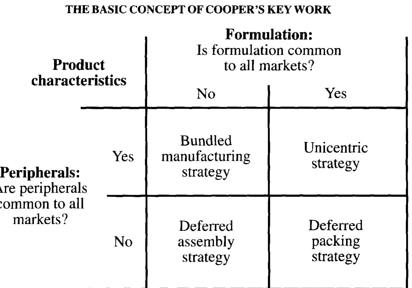 (PDF) Supply chain postponement and speculation strategies: how to ...