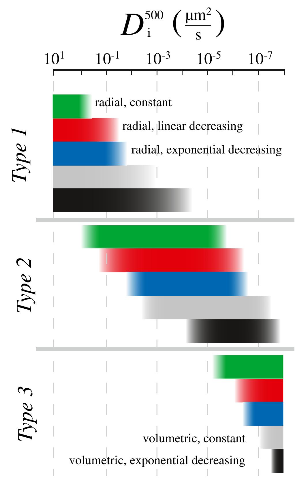 Compositional Gradient Schematic drawings of compositional gradient types expected
